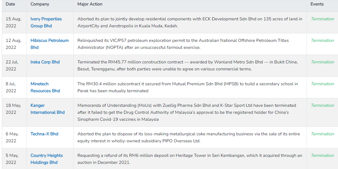 Companies Terminating their original plan